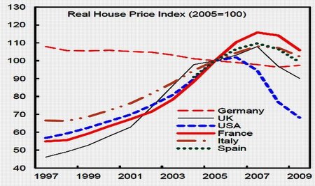 Países europeos inflaron a gran velocidad su burbuja inmobiliaria