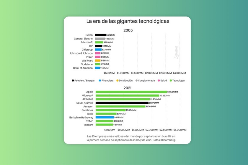 La era de la tecnología, en un gráfico: siete de las ocho empresas más valiosas del mundo son tecnológicas