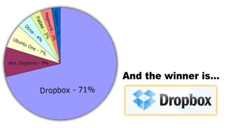Dropbox, el mejor software de almacenamiento en la nube de 2010
