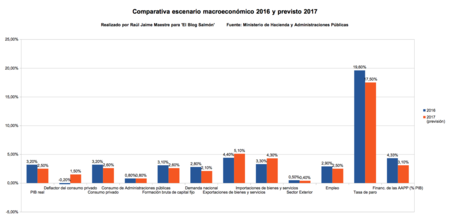 Comparativa Datos Macros 20016 Con Prev 2017