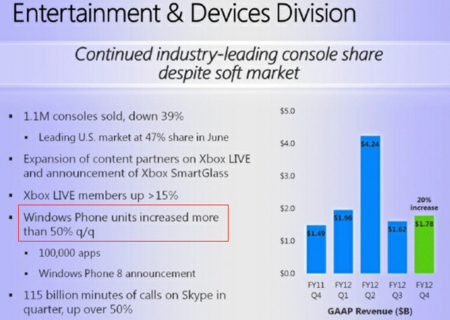 Cinco millones de teléfonos Windows Phone vendidos en el segundo trimestre, con Nokia como claro dominador