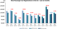 Mayo de 2013: mes para olvidar en ventas de coches en Europa