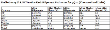 Apple alcanza el 10% en cuota de mercado de ordenadores en EE.UU.