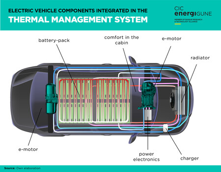 Thermal Management Electric Vehicle Cicenergigune