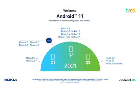 Nokia revisa sus planes de actualización a Android 11: un trimestre de retraso para todos