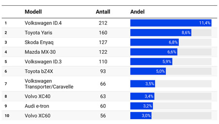 Ventas Coches Nuevos Noruega Enero 2023