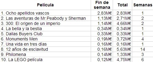 El top 10 de la taquilla