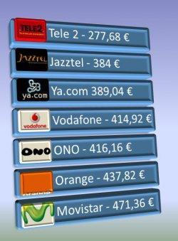 Comparativa de precios de ADSL en Mayo