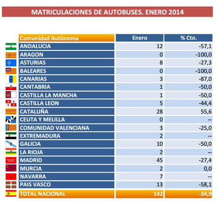 Ventas de vehículos industriales Autonomías - Enero 2014