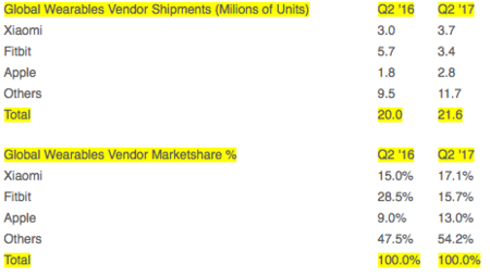 Wearables Market