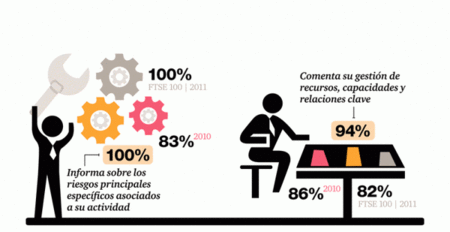 PwC analiza el grado de transparencia de las empresas del IBEX 35