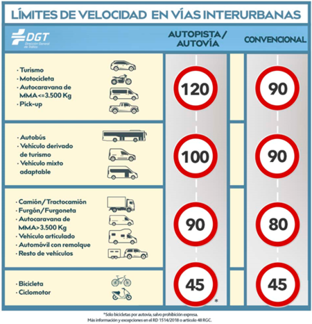 Límites de velocidad en vías interurbanas por vehículo