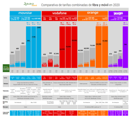 Comparativa De Tarifas Combinadas De Fibra Y Movil En 2020 Con Movistar Vodafone Orange Y Yoigo