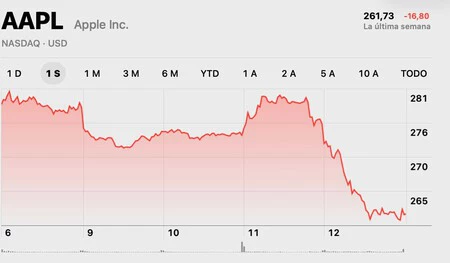 Acciones de Apple en la última semana