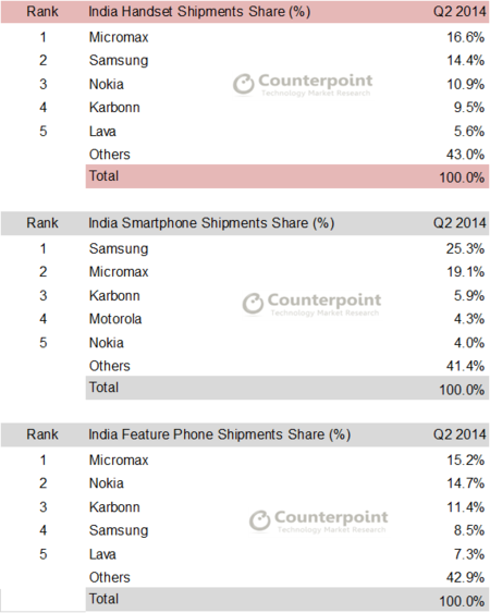 counterpoint-research-q2-2014-india-handset-market-shares1.png