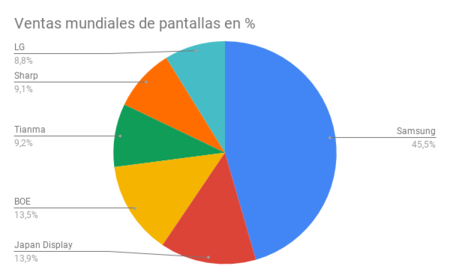 Ventas Mundiales De Pantallas En Porcentaje