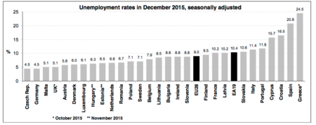 El paro de la Eurozona acaba 2015 en el 10,4 %, según Eurostat