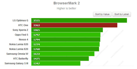 BrowserMark 2 HTC One