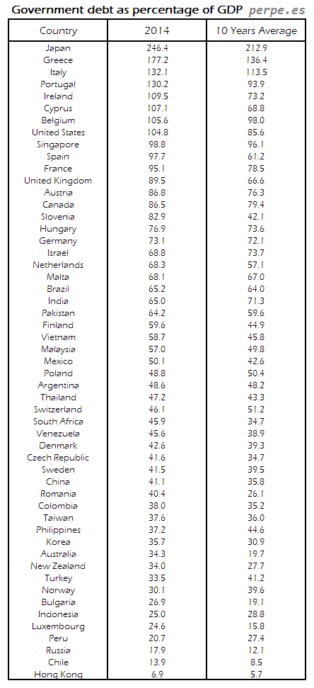 España es el décimo país del mundo con mayor deuda pública 