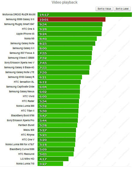 Samsung Galaxy SIII Battery Test
