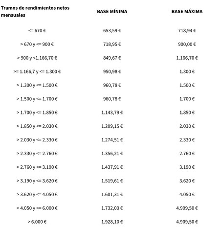 Tabla bases de cotización