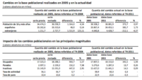 Cambio metodológico en el INE para la encuesta de población activa 