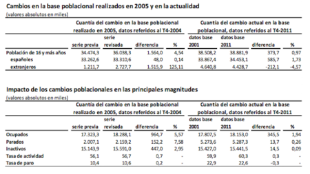 Cambio metodológico en el INE para la encuesta de población activa