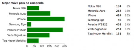 Mejor móvil para no comprarlo de 2008: iPhone