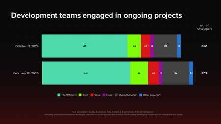 Descubren el género de la próxima nueva IP de CD Projekt RED. Tras The Witcher y Cyberpunk, no hay que olvidarse que Project Hadar va a fuego lento