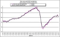 Leve caída en la producción industrial de la eurozona