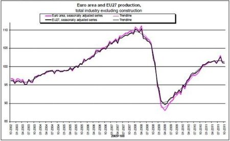Leve caída en la producción industrial de la eurozona