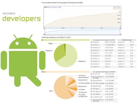 Nuevo sistema de estadísticas para los desarrolladores de Android