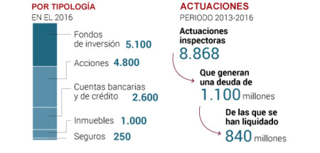 Actuaciones Inspectoras Espana