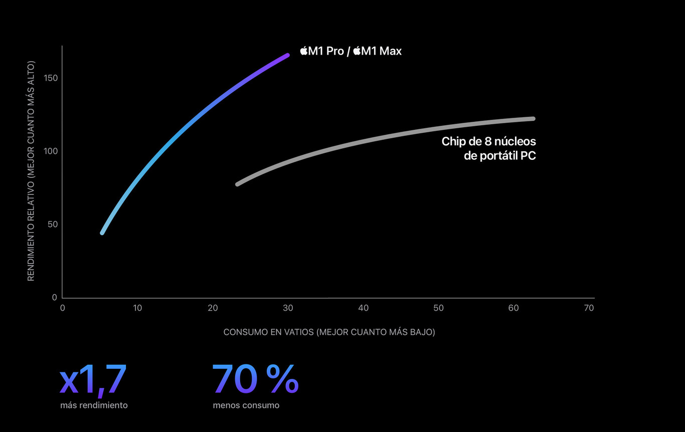 La microarquitectura de los chips M1 Pro y M1 Max de Apple, explicada ...