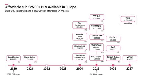 Coches Electricos Baratos 2025