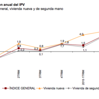 El precio de la vivienda rebota y sube un 4,2 % intertrimestral
