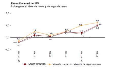El precio de la vivienda rebota y sube un 4,2 % intertrimestral