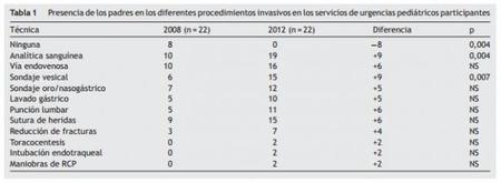 Tabla 1 - Presencia de los padres en las pruebas