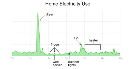Google PowerMeter quiere que ahorremos en electricidad