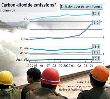 Emisiones de gases per capita