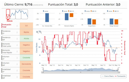 Indicadores Tecnicos Telefonica