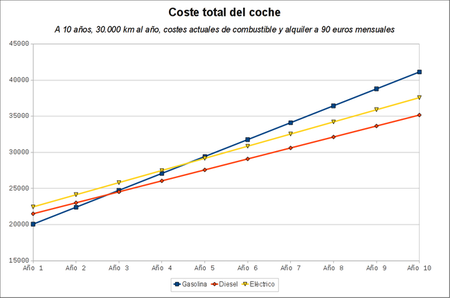 Analisis de costes de Renault Fluence Z.E. y Fluence en 30.000 km/año