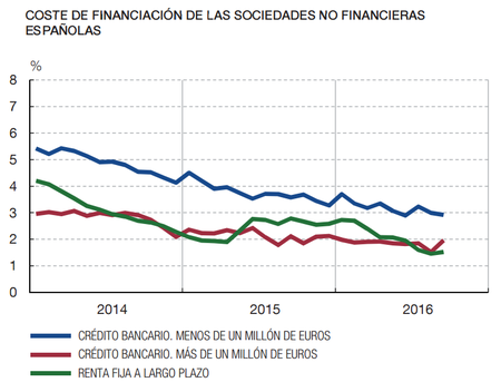 Coste De Financiacion Empresas