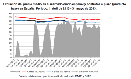 evolucion precios mercados de futuros