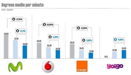 Evolución del ingreso medio por minuto en España: Orange se pone a la cabeza con el más bajo
