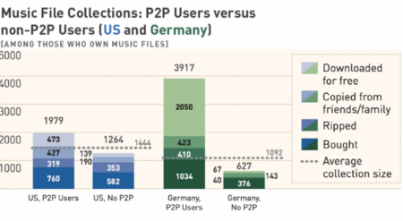 Los usuarios de P2P son los que menos música compran, ¿o es al revés?