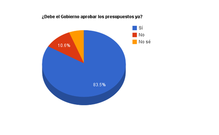 Presupuestos