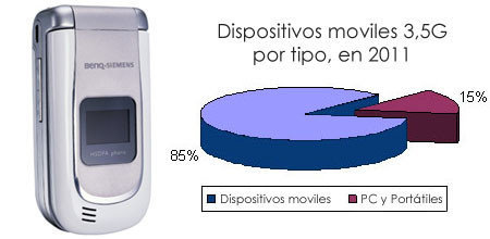 Más de 300 millones de usuarios 3,5G en 2011