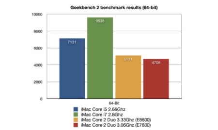 Primeras pruebas de rendimiento a los iMac con procesadores Intel Core i5 y i7