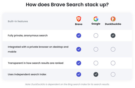 Brave Google Duckduckgo search engine